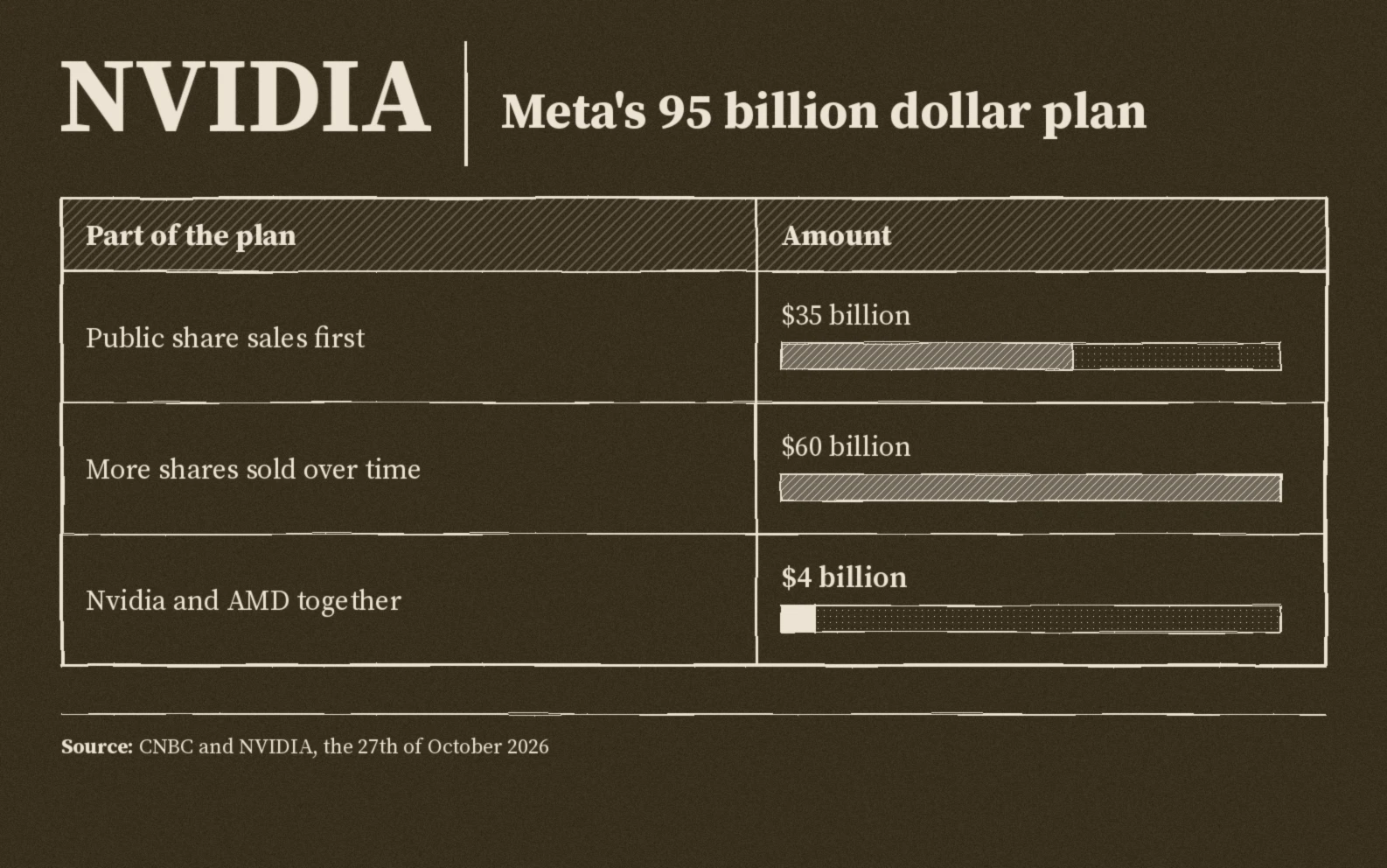 Meta's plan in billions of dollars: public share sales first thirty five, more shares over time sixty, Nvidia and AMD together four
