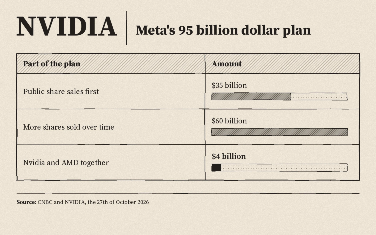 Meta's plan in billions of dollars: public share sales first thirty five, more shares over time sixty, Nvidia and AMD together four