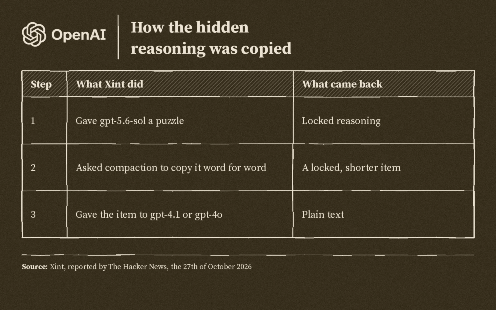 Three steps: Xint gave gpt five point six sol a puzzle and got locked reasoning, asked compaction to copy it and got a shorter locked item, gave the item to a cheaper model and got plain text