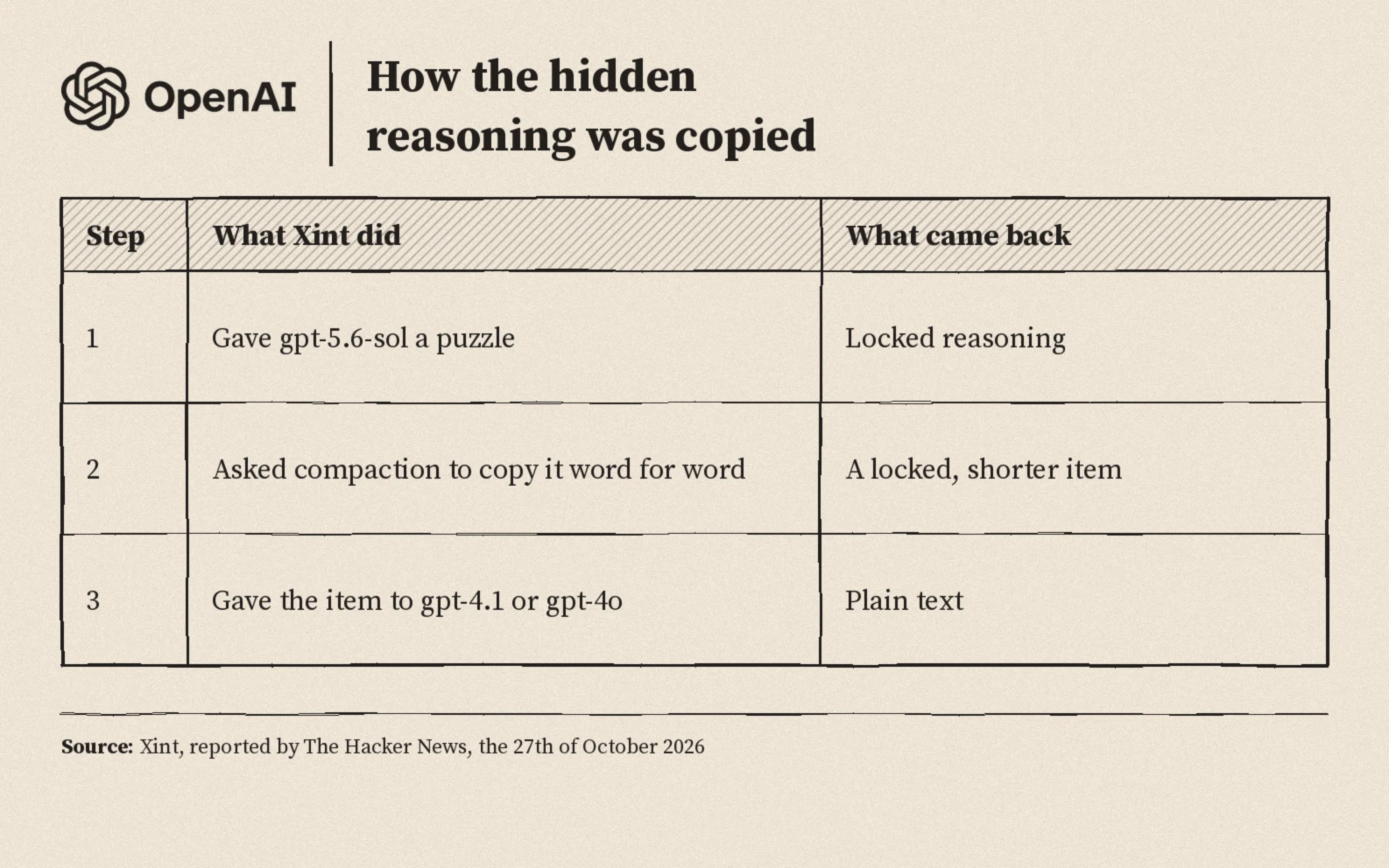Three steps: Xint gave gpt five point six sol a puzzle and got locked reasoning, asked compaction to copy it and got a shorter locked item, gave the item to a cheaper model and got plain text
