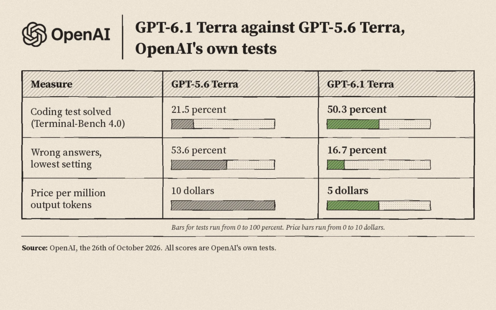 GPT-6.1 Terra against GPT-5.6 Terra: coding test fifty point three percent against twenty one point five percent, wrong answers sixteen point seven percent against fifty three point six percent, price per million output tokens five dollars against ten dollars