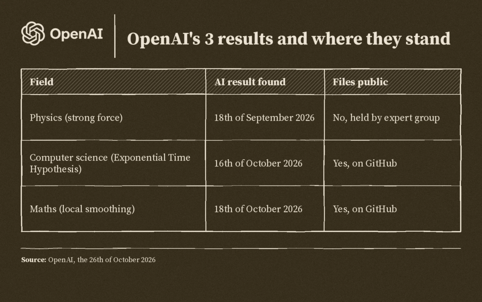 OpenAI's three results: physics found on the eighteenth of September and held back, computer science found on the sixteenth of October and public, maths found on the eighteenth of October and public