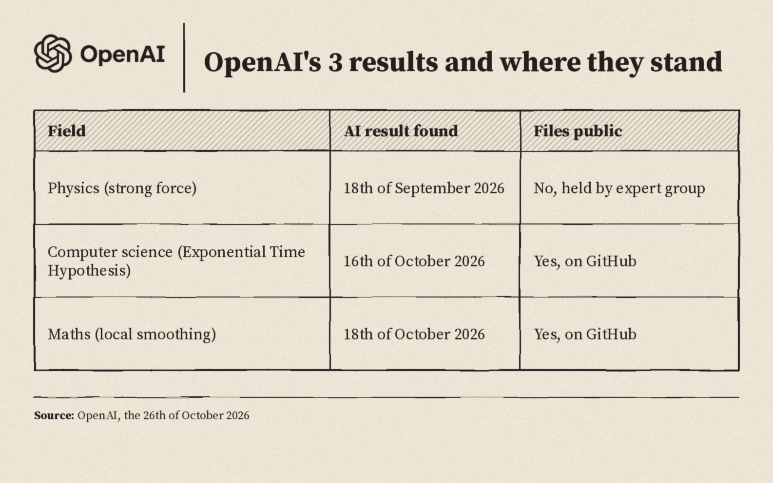 OpenAI's three results: physics found on the eighteenth of September and held back, computer science found on the sixteenth of October and public, maths found on the eighteenth of October and public