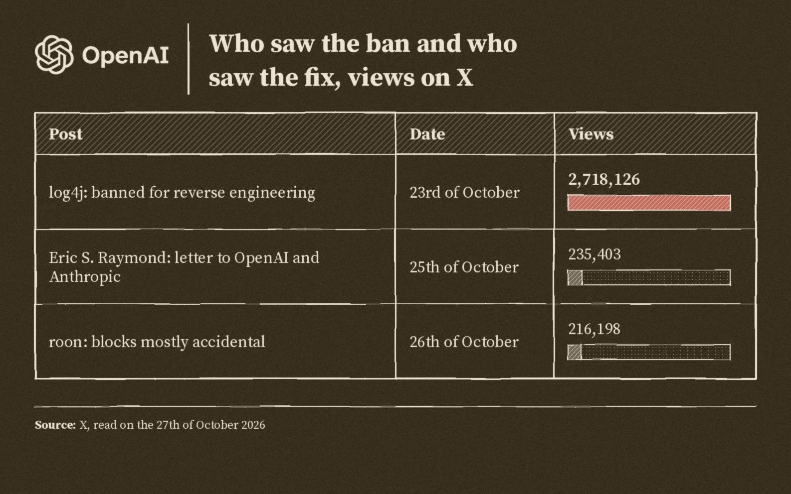Views on X: log4j ban post two million seven hundred eighteen thousand, Eric S. Raymond post two hundred thirty five thousand, roon reply two hundred sixteen thousand