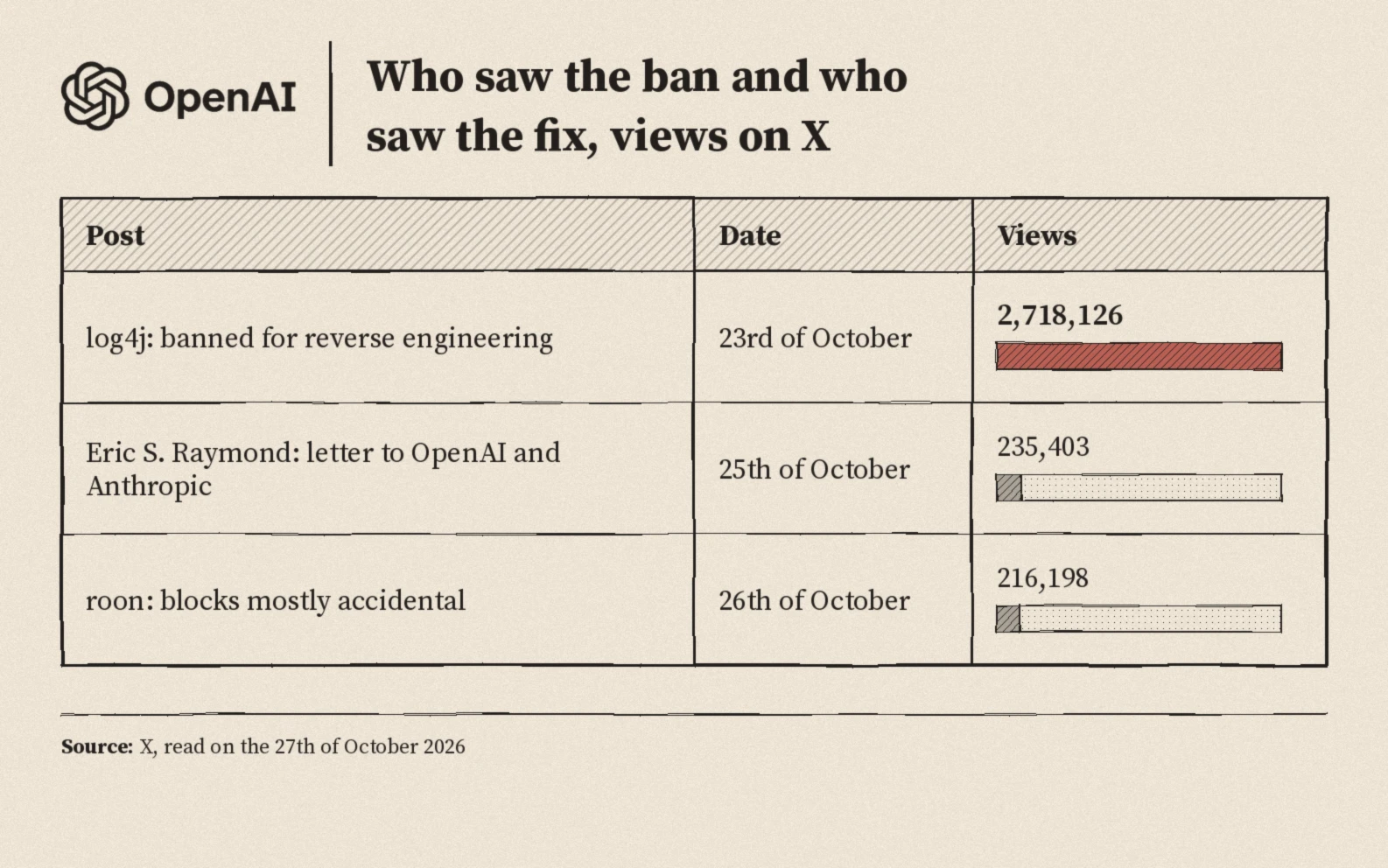 Views on X: log4j ban post two million seven hundred eighteen thousand, Eric S. Raymond post two hundred thirty five thousand, roon reply two hundred sixteen thousand