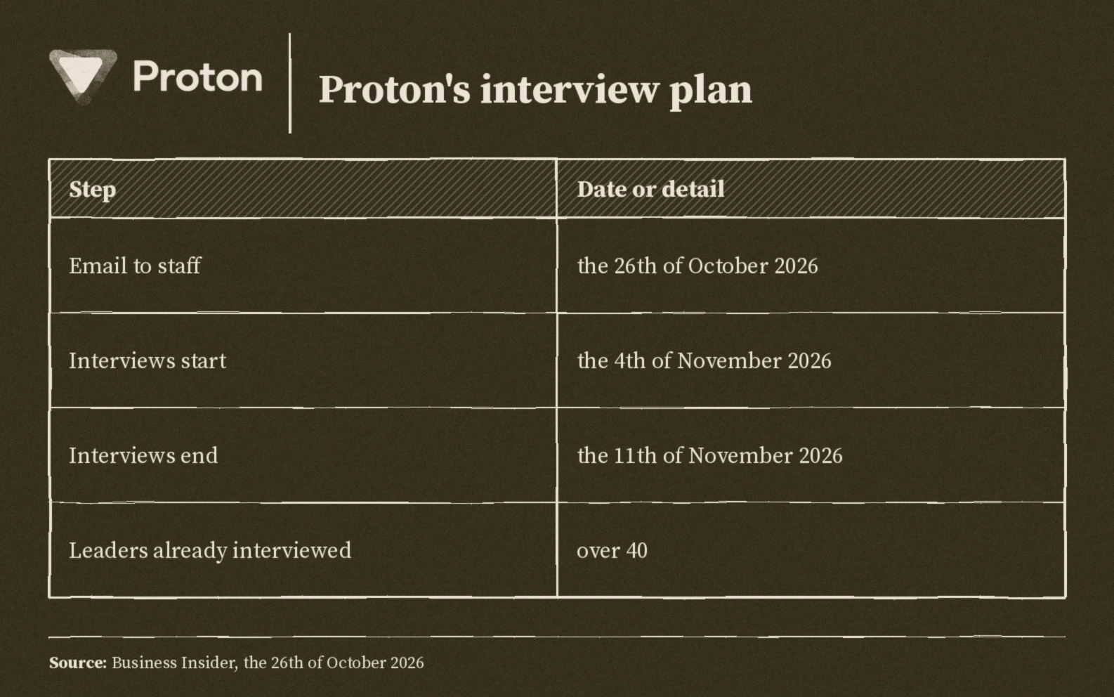 Proton's interview plan: email on the twenty sixth of October, interviews from the fourth to the eleventh of November, over forty leaders already interviewed