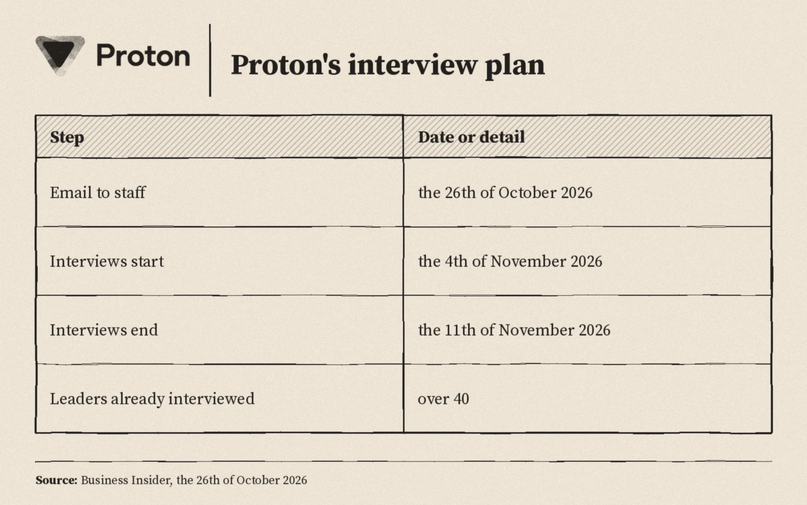 Proton's interview plan: email on the twenty sixth of October, interviews from the fourth to the eleventh of November, over forty leaders already interviewed