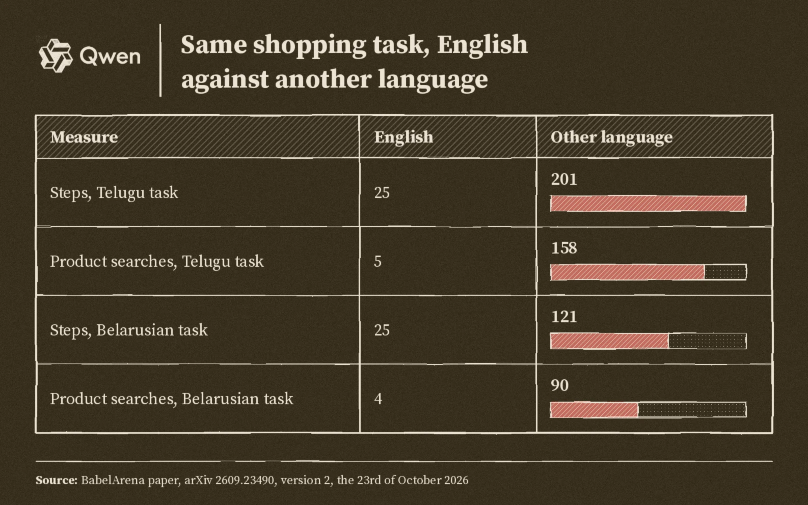 Same shopping task: Telugu twenty five steps in English against two hundred one, five product searches against one hundred fifty eight; Belarusian twenty five steps against one hundred twenty one, four searches against ninety