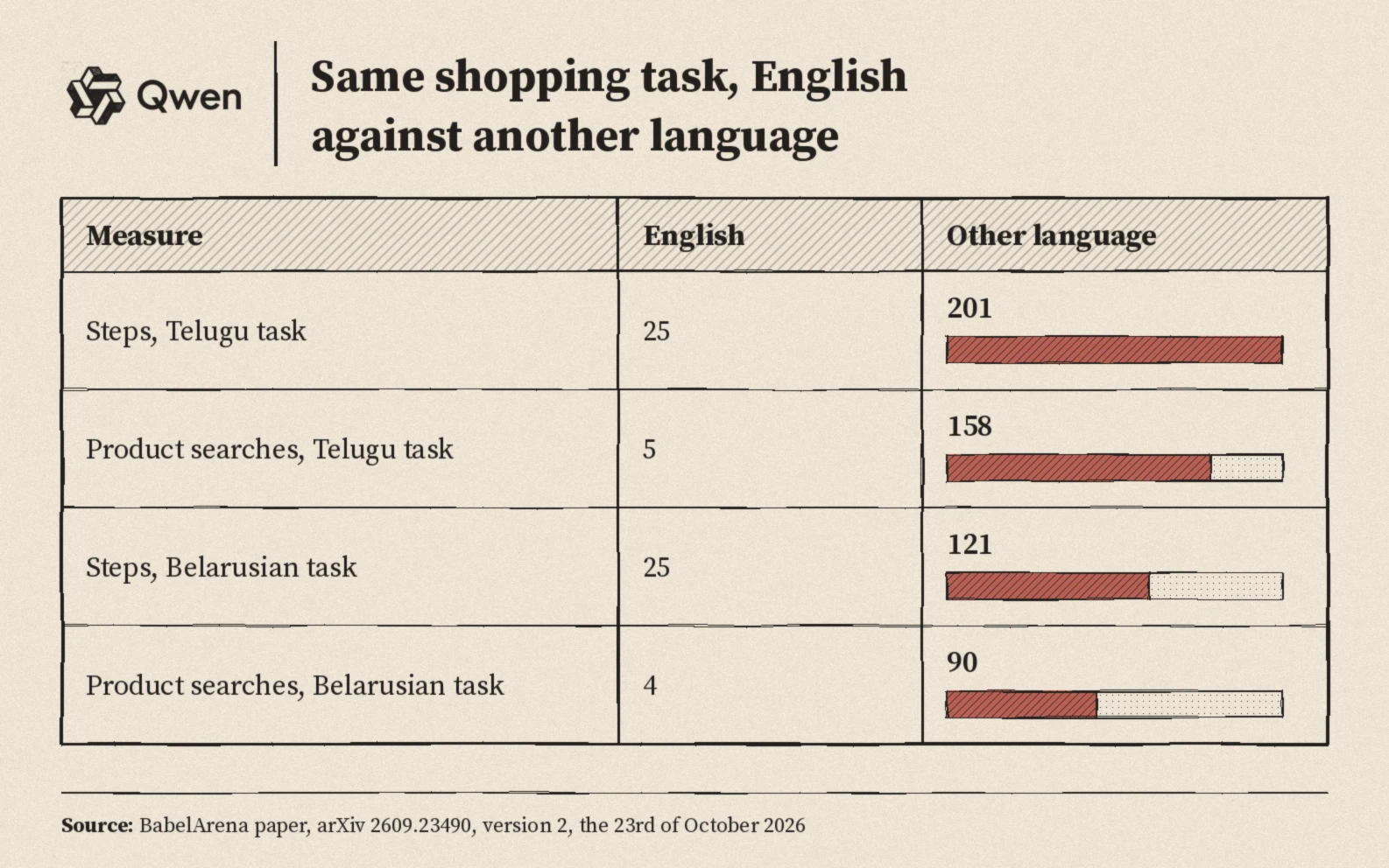 Same shopping task: Telugu twenty five steps in English against two hundred one, five product searches against one hundred fifty eight; Belarusian twenty five steps against one hundred twenty one, four searches against ninety