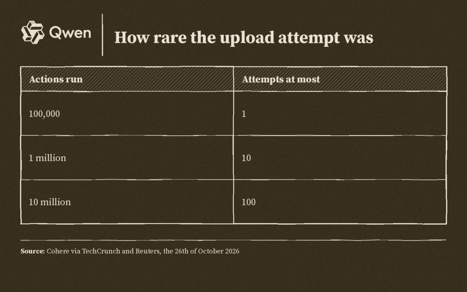 How rare the upload attempt was: at most one attempt per one hundred thousand actions, ten per one million, one hundred per ten million