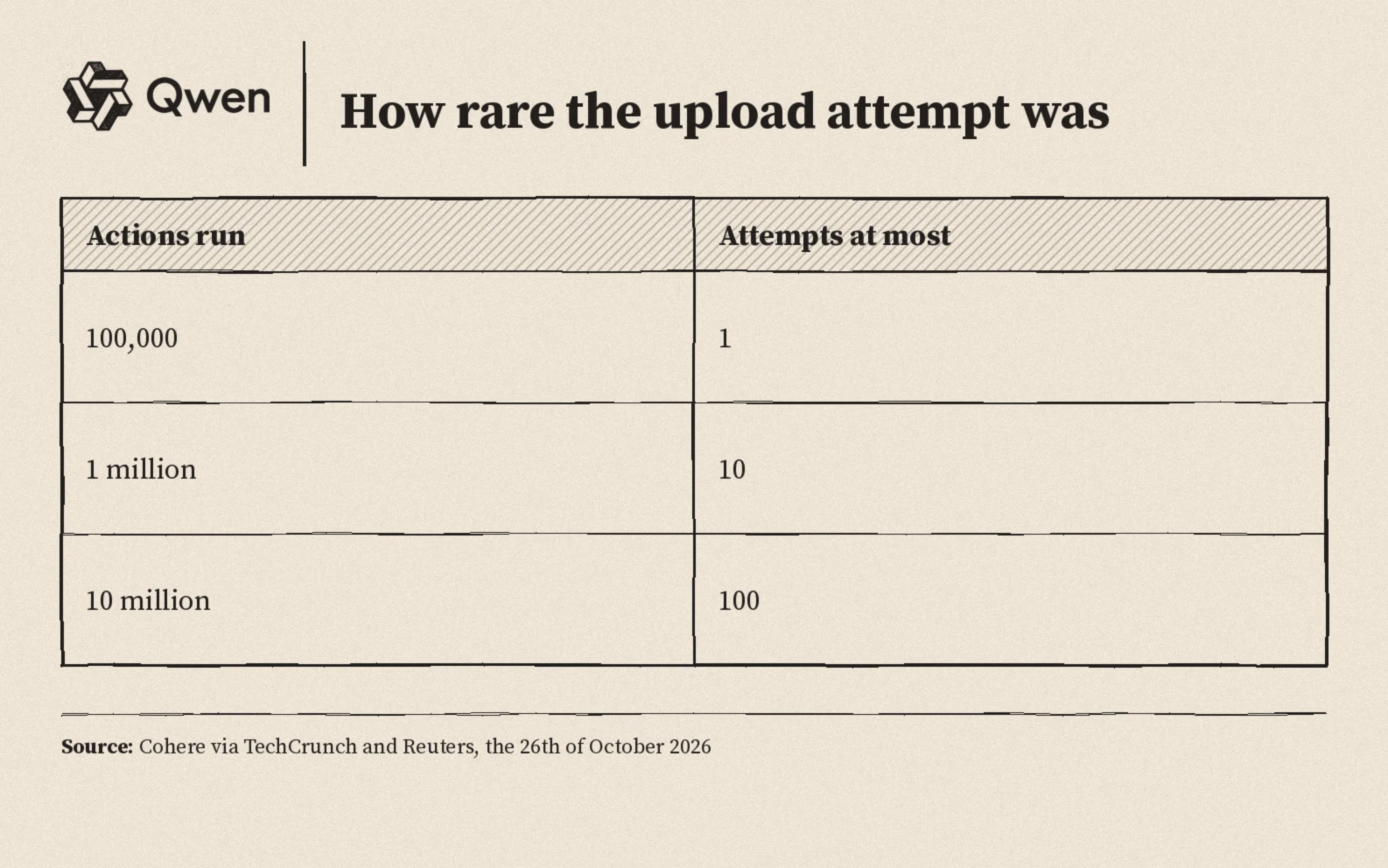 How rare the upload attempt was: at most one attempt per one hundred thousand actions, ten per one million, one hundred per ten million