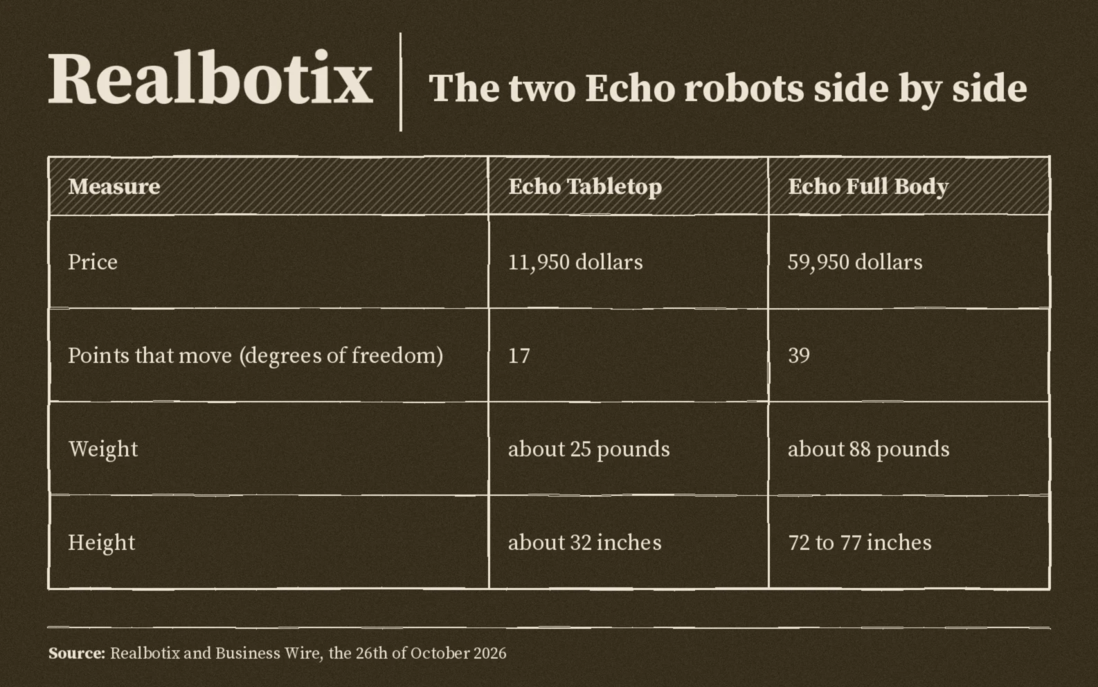 Echo Tabletop against Echo Full Body: price eleven thousand nine hundred fifty against fifty nine thousand nine hundred fifty dollars, seventeen against thirty nine points that move, about twenty five against eighty eight pounds