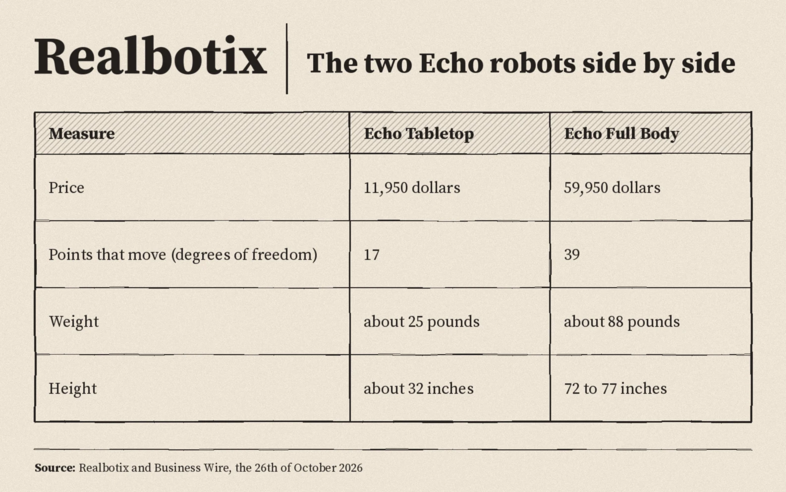 Echo Tabletop against Echo Full Body: price eleven thousand nine hundred fifty against fifty nine thousand nine hundred fifty dollars, seventeen against thirty nine points that move, about twenty five against eighty eight pounds