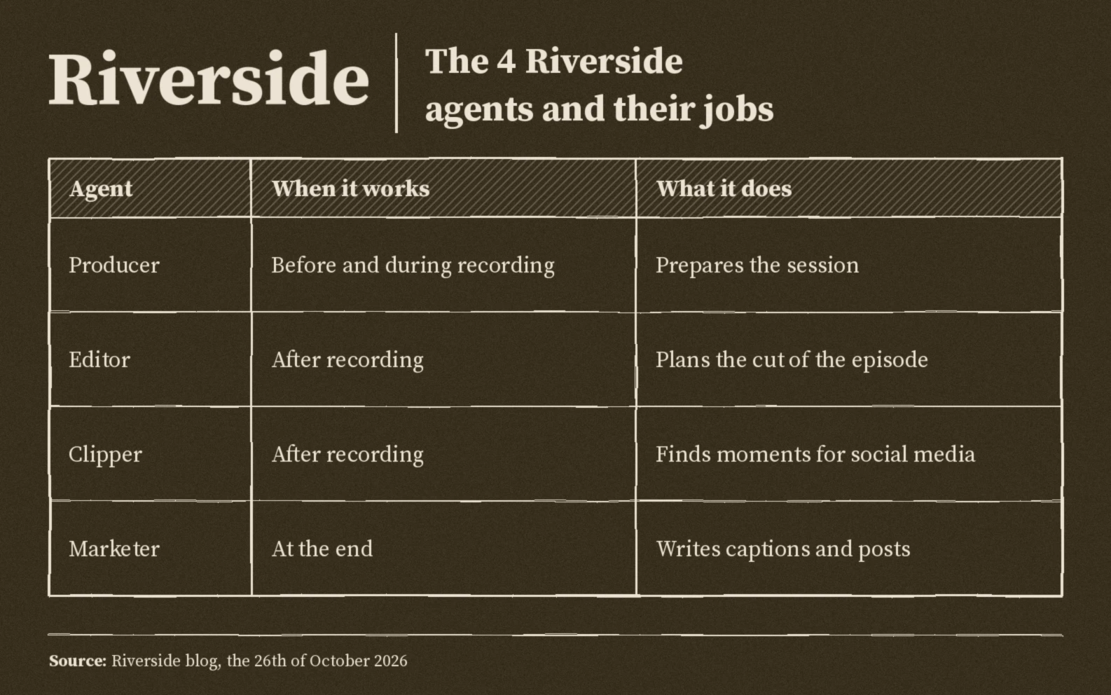The four Riverside agents: Producer before and during recording, Editor after recording, Clipper after recording, Marketer at the end