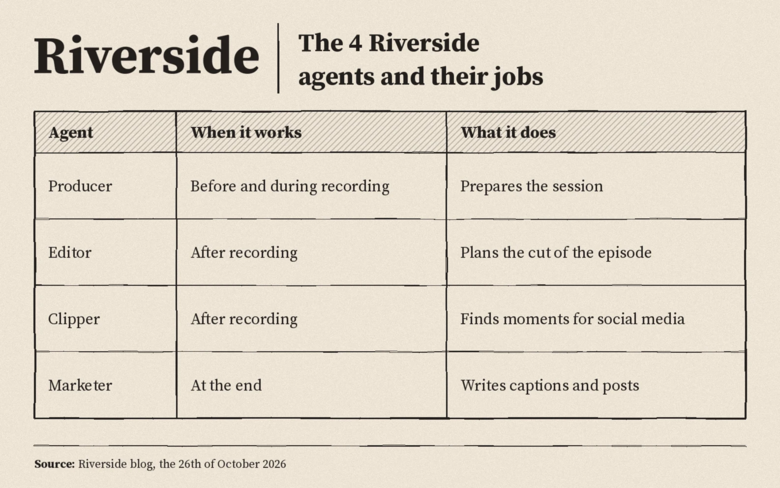 The four Riverside agents: Producer before and during recording, Editor after recording, Clipper after recording, Marketer at the end