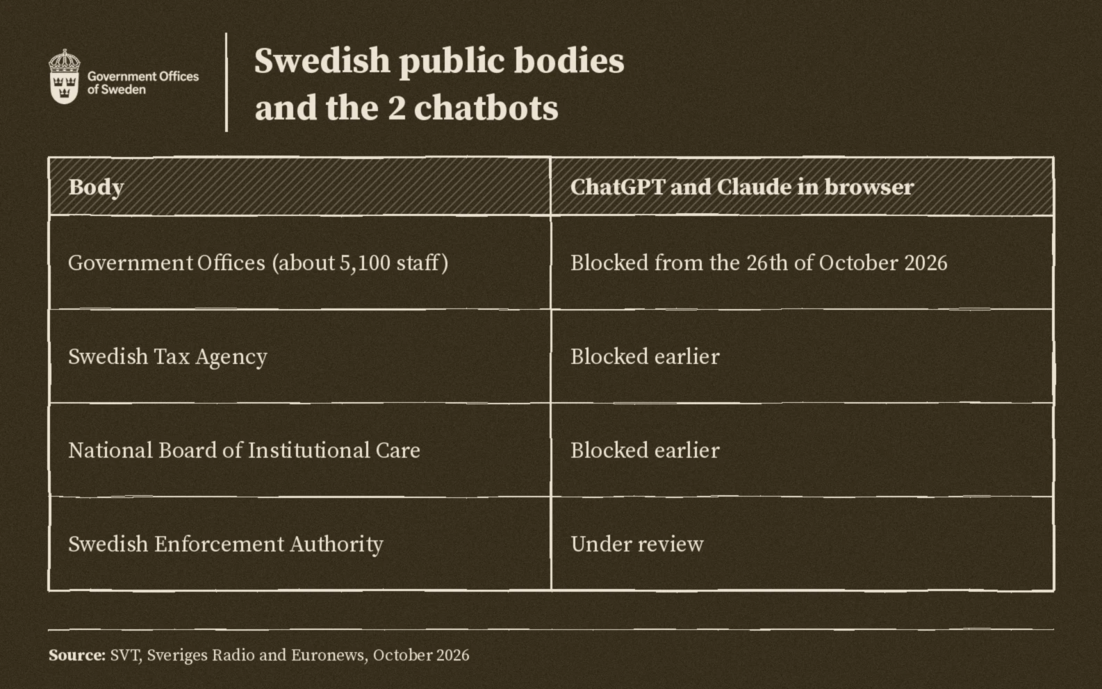 Swedish public bodies: Government Offices blocked from the twenty sixth of October, Tax Agency and National Board of Institutional Care blocked earlier, Enforcement Authority under review