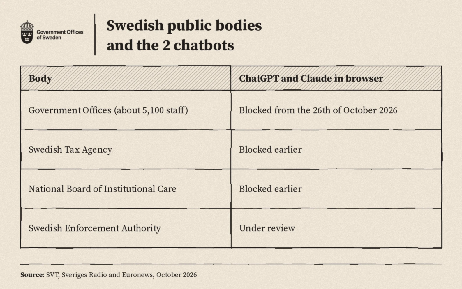 Swedish public bodies: Government Offices blocked from the twenty sixth of October, Tax Agency and National Board of Institutional Care blocked earlier, Enforcement Authority under review