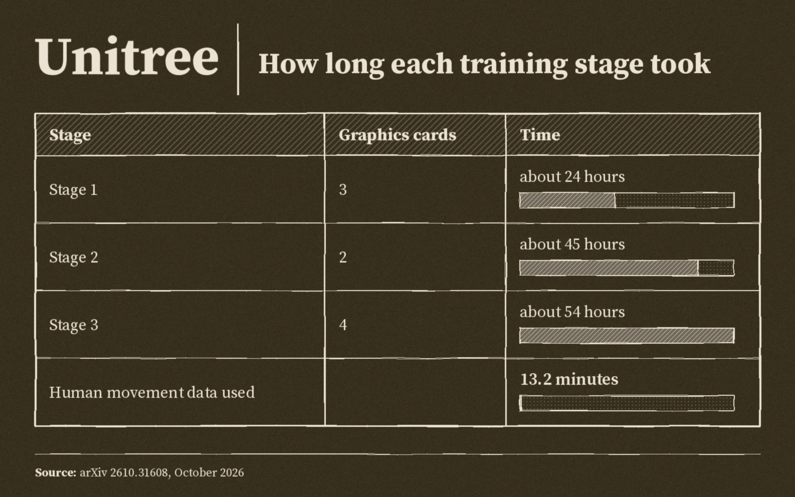 Training time by stage: stage one about twenty four hours, stage two about forty five hours, stage three about fifty four hours, against thirteen point two minutes of human movement data