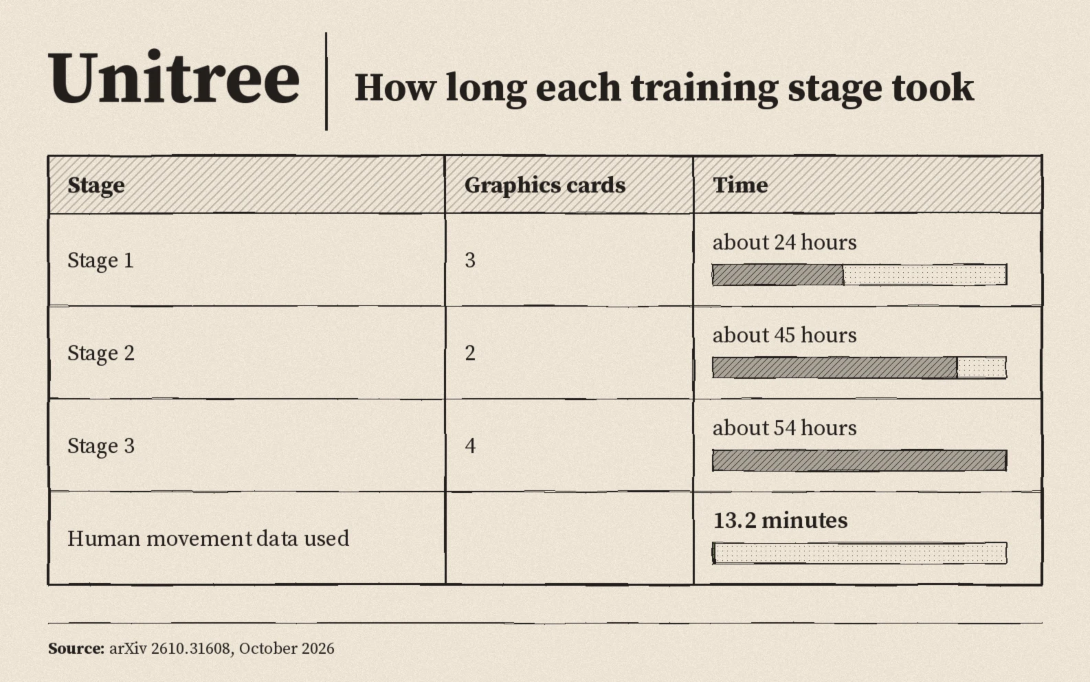 Training time by stage: stage one about twenty four hours, stage two about forty five hours, stage three about fifty four hours, against thirteen point two minutes of human movement data