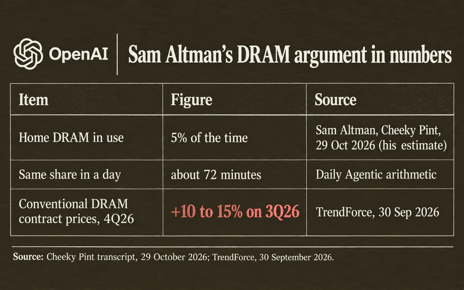 Sam Altman's DRAM argument in numbers: home computer memory busy 5% of the time, about 72 minutes a day; conventional DRAM contract prices up 10 to 15% in the fourth quarter of 2026, per TrendForce