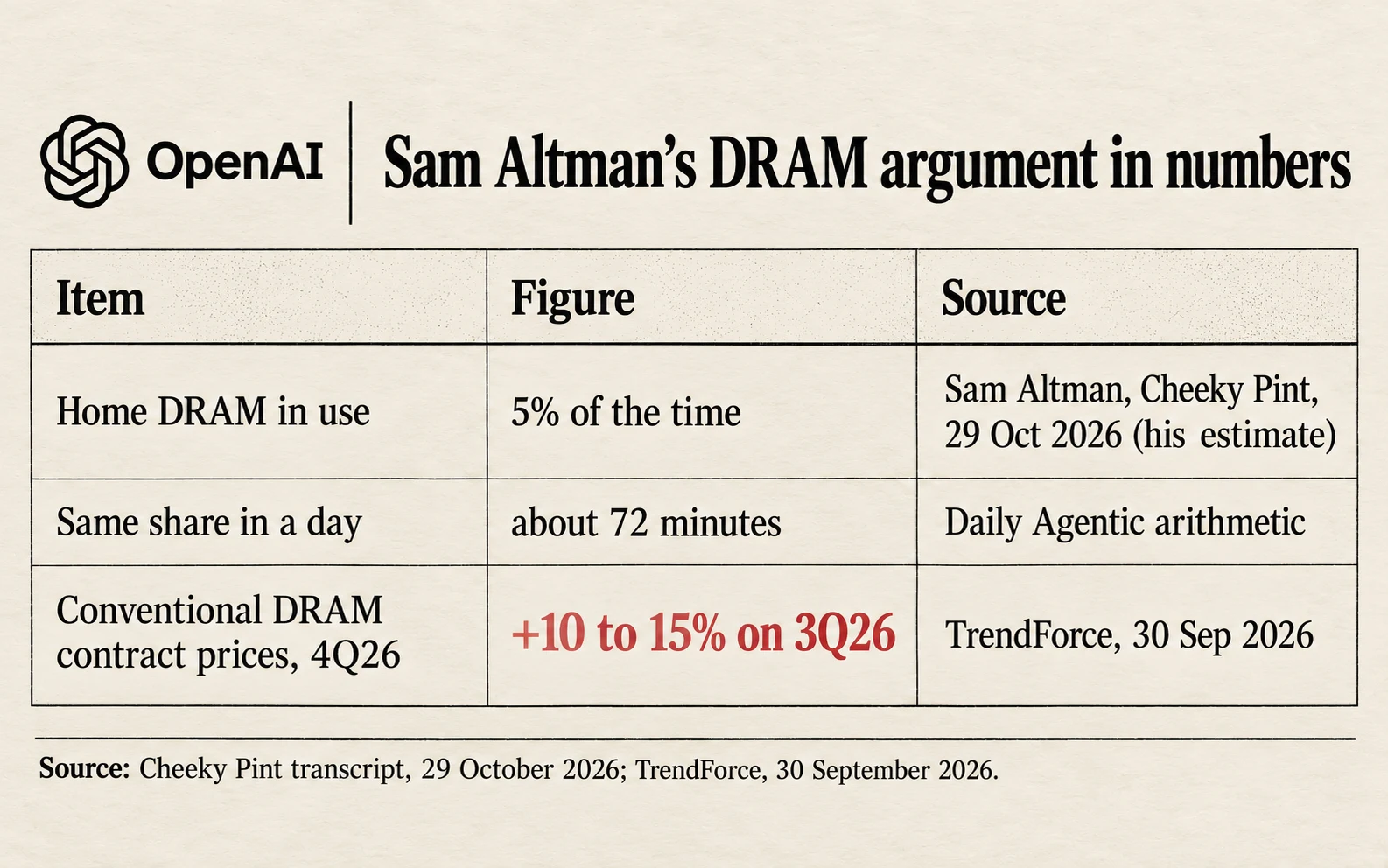 Sam Altman's DRAM argument in numbers: home computer memory busy 5% of the time, about 72 minutes a day; conventional DRAM contract prices up 10 to 15% in the fourth quarter of 2026, per TrendForce