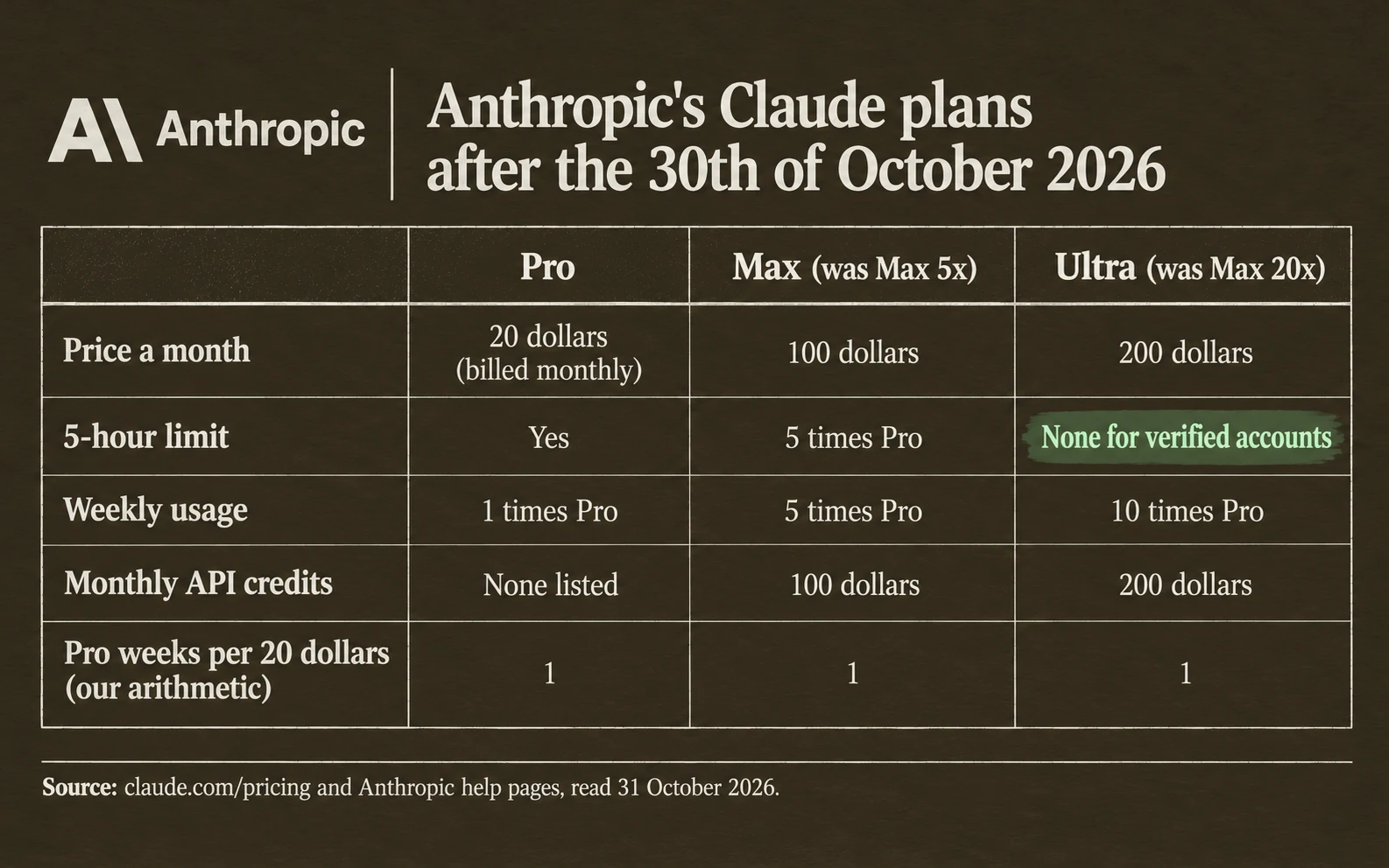 Anthropic's Claude plans from the 30th of October 2026: Pro 20 dollars a month with 1 times Pro weekly usage; Max 100 dollars with 5 times every 5 hours and every week; Ultra 200 dollars with 10 times every week and no 5-hour limit for verified accounts; bars to scale