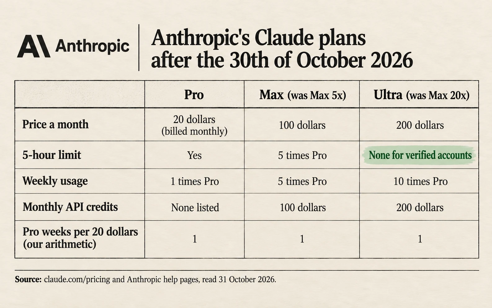 Anthropic's Claude plans from the 30th of October 2026: Pro 20 dollars a month with 1 times Pro weekly usage; Max 100 dollars with 5 times every 5 hours and every week; Ultra 200 dollars with 10 times every week and no 5-hour limit for verified accounts; bars to scale
