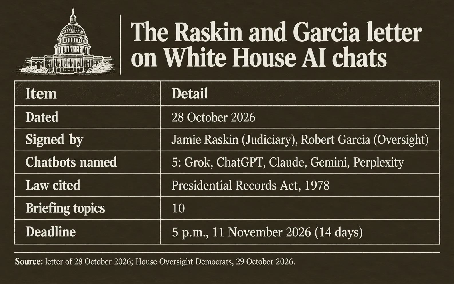 The Raskin and Garcia letter of the 28th of October 2026: five chatbots named, Grok, ChatGPT, Claude, Gemini and Perplexity; 10 briefing topics; deadline 5 p.m. on the 11th of November 2026, 14 days later