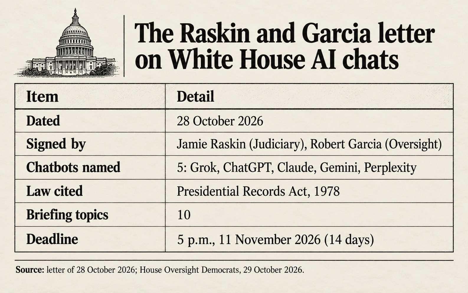 The Raskin and Garcia letter of the 28th of October 2026: five chatbots named, Grok, ChatGPT, Claude, Gemini and Perplexity; 10 briefing topics; deadline 5 p.m. on the 11th of November 2026, 14 days later
