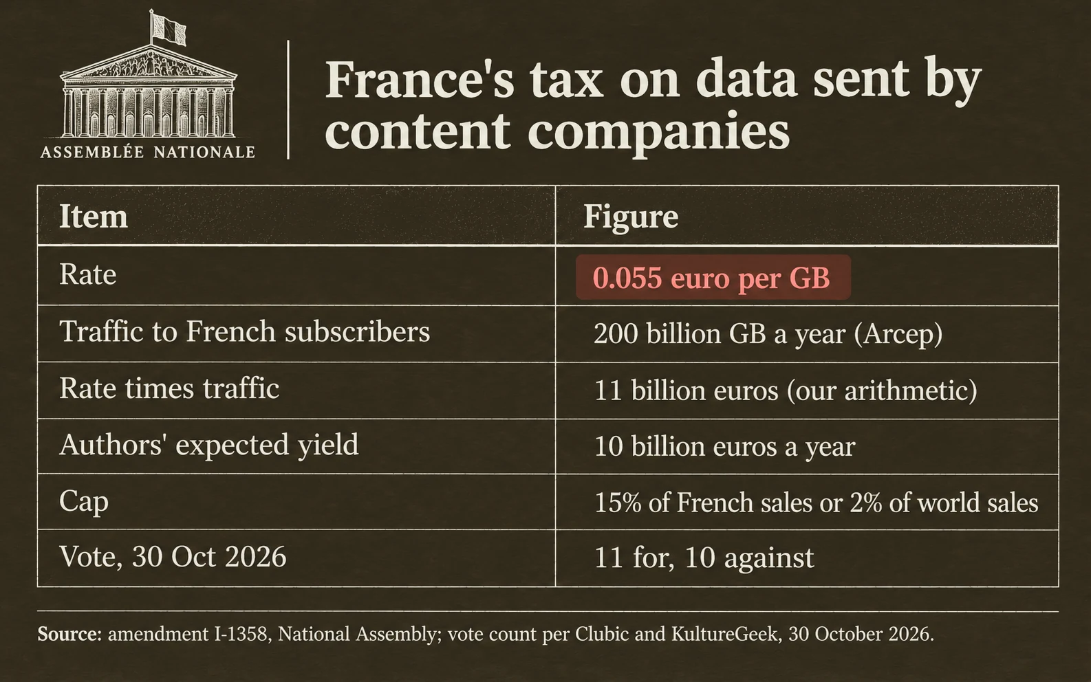 France's data tax in numbers: 0.055 euro per gigabyte; 200 billion gigabytes a year; 11 billion euros by our arithmetic, 10 billion expected by the authors; cap 15% of French sales or 2% of world sales; adopted 11 to 10