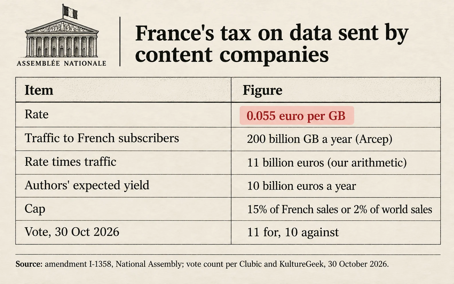 France's data tax in numbers: 0.055 euro per gigabyte; 200 billion gigabytes a year; 11 billion euros by our arithmetic, 10 billion expected by the authors; cap 15% of French sales or 2% of world sales; adopted 11 to 10