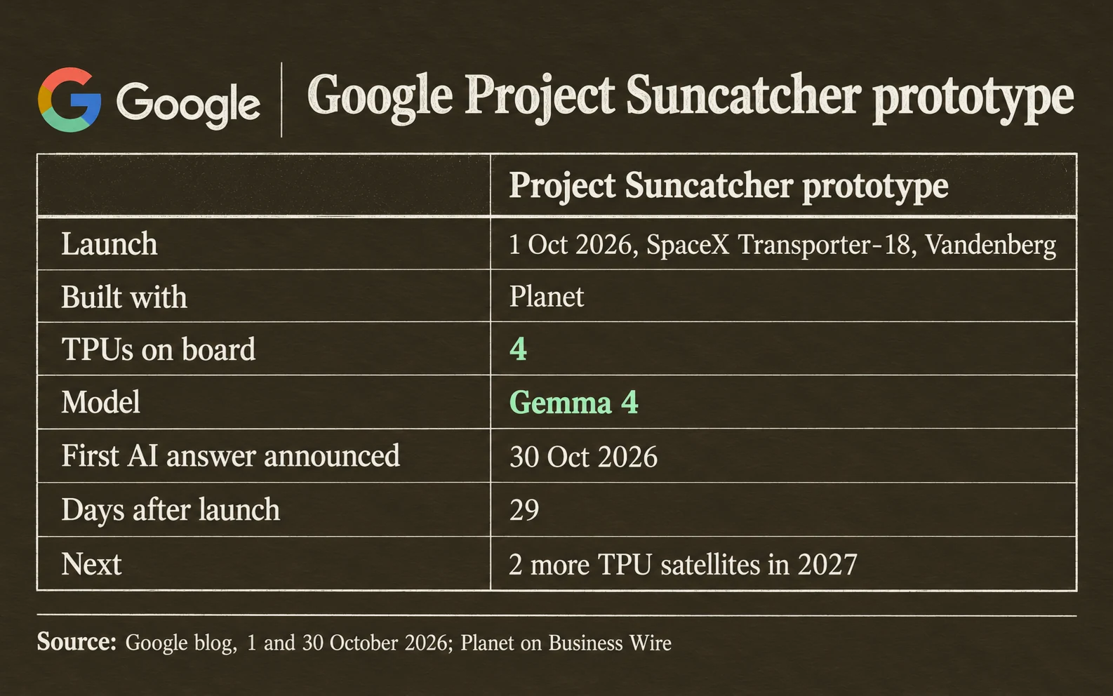 Google Project Suncatcher prototype: launched on the 1st of October 2026 on SpaceX Transporter-18, 4 TPUs on board, Gemma 4 model, first AI answer announced on the 30th of October, 29 days later, two more TPU satellites due in 2027