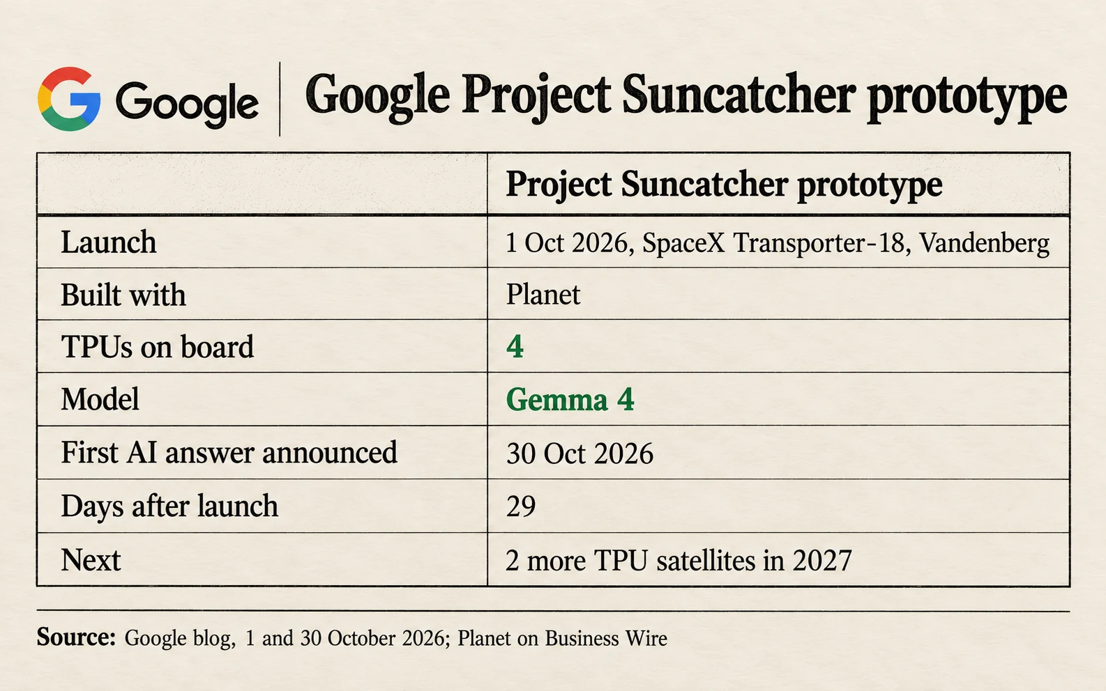 Google Project Suncatcher prototype: launched on the 1st of October 2026 on SpaceX Transporter-18, 4 TPUs on board, Gemma 4 model, first AI answer announced on the 30th of October, 29 days later, two more TPU satellites due in 2027