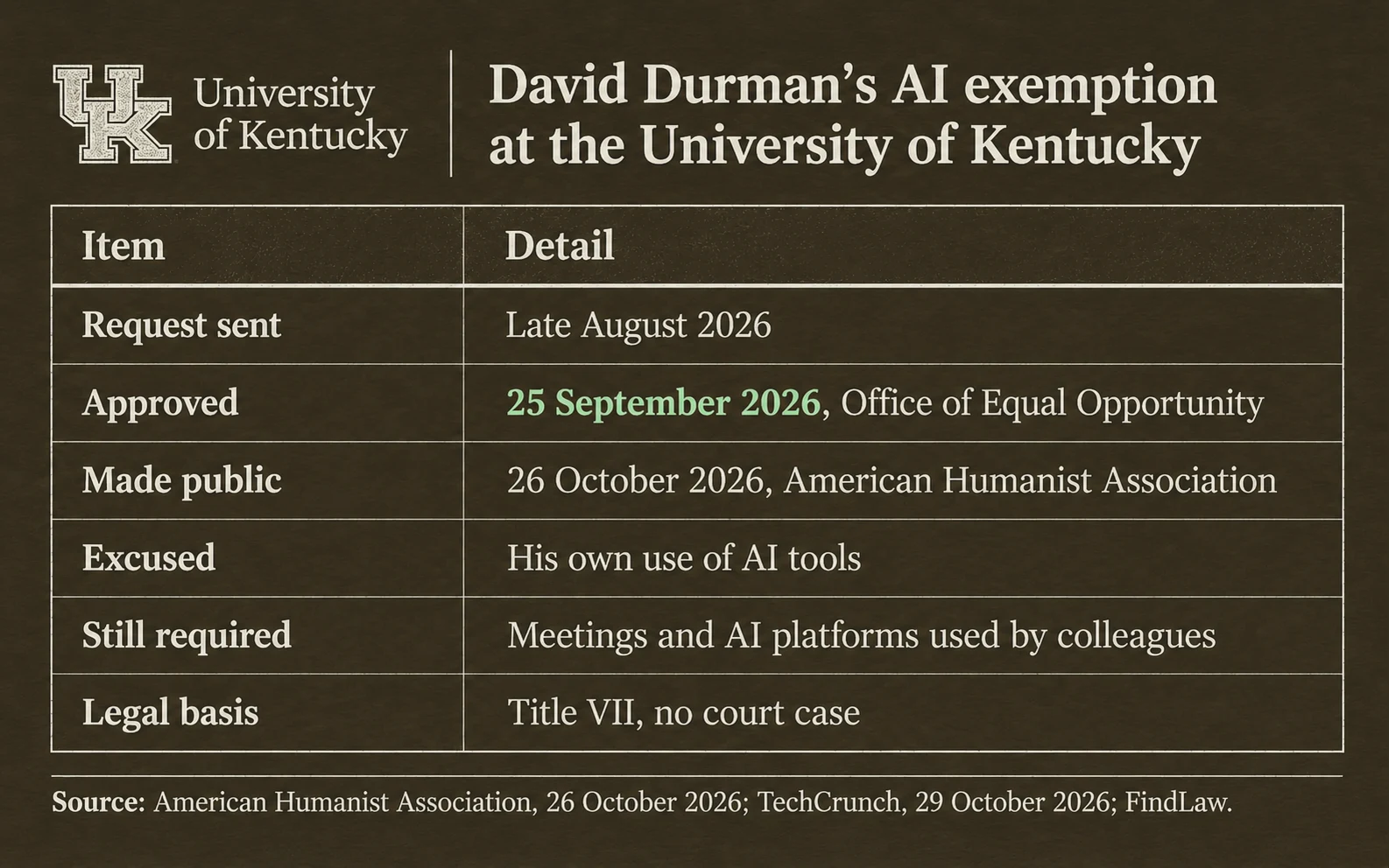 What the University of Kentucky exemption covers: Durman's own use of AI excused; meetings and AI platforms still required; requested late August, approved the 25th of September 2026 by the Office of Equal Opportunity