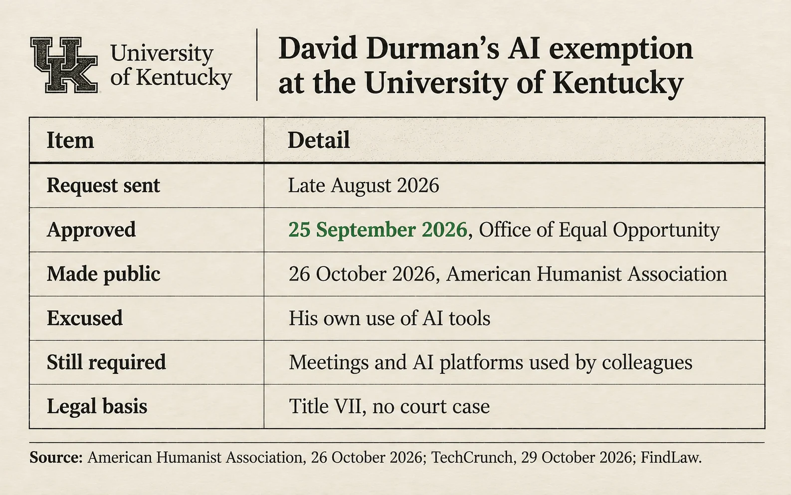 What the University of Kentucky exemption covers: Durman's own use of AI excused; meetings and AI platforms still required; requested late August, approved the 25th of September 2026 by the Office of Equal Opportunity