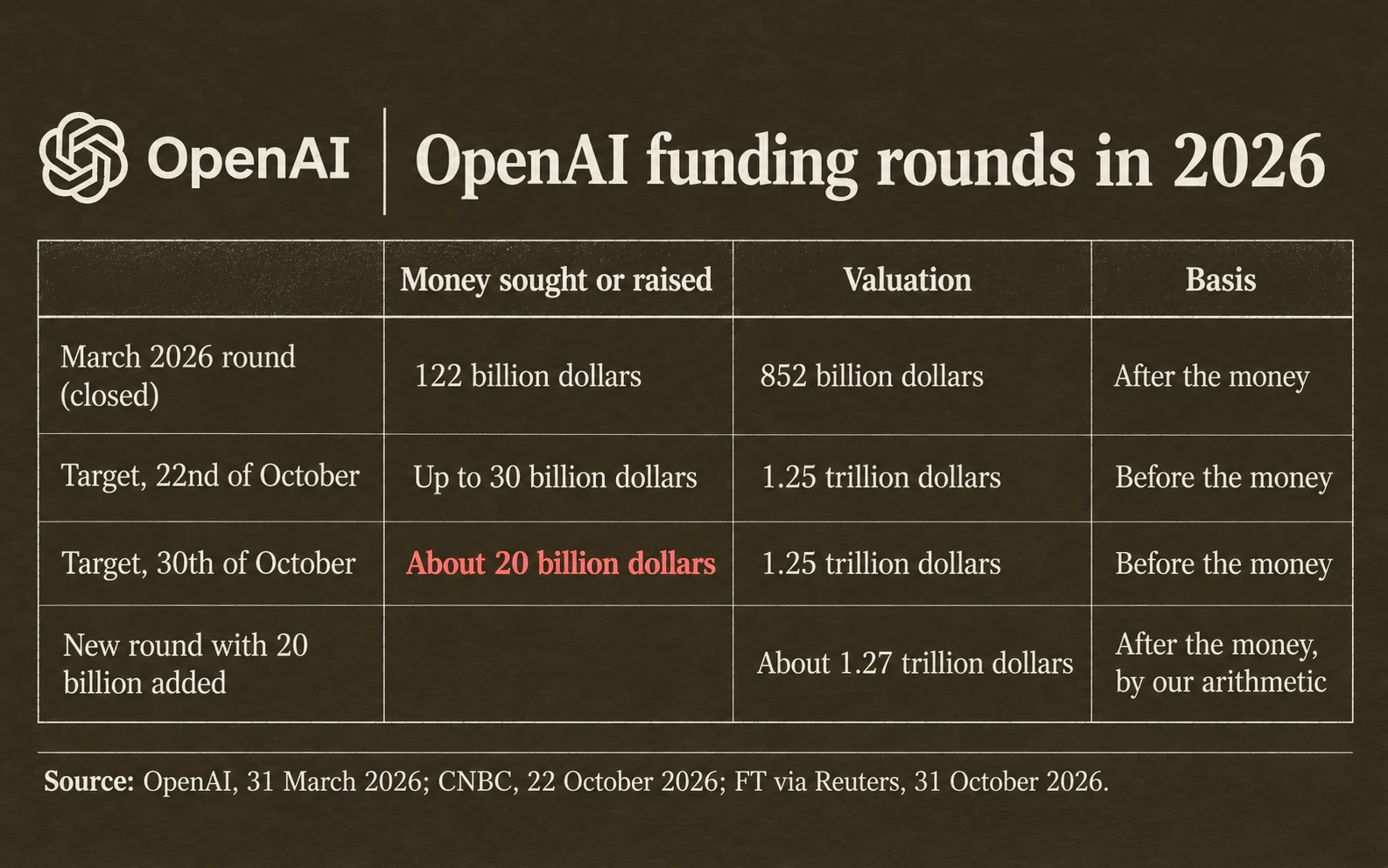 OpenAI funding rounds: March 2026, 122 billion dollars raised at 852 billion dollars after the money; October target on the 22nd, up to 30 billion dollars at 1.25 trillion before the money; new target on the 30th, about 20 billion dollars at 1.25 trillion before the money, about 1.27 trillion after it by our arithmetic