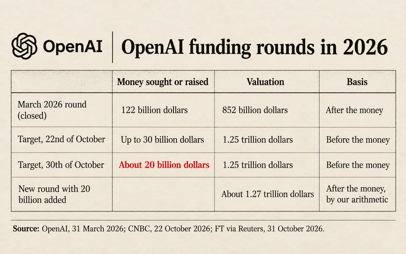 OpenAI funding rounds: March 2026, 122 billion dollars raised at 852 billion dollars after the money; October target on the 22nd, up to 30 billion dollars at 1.25 trillion before the money; new target on the 30th, about 20 billion dollars at 1.25 trillion before the money, about 1.27 trillion after it by our arithmetic