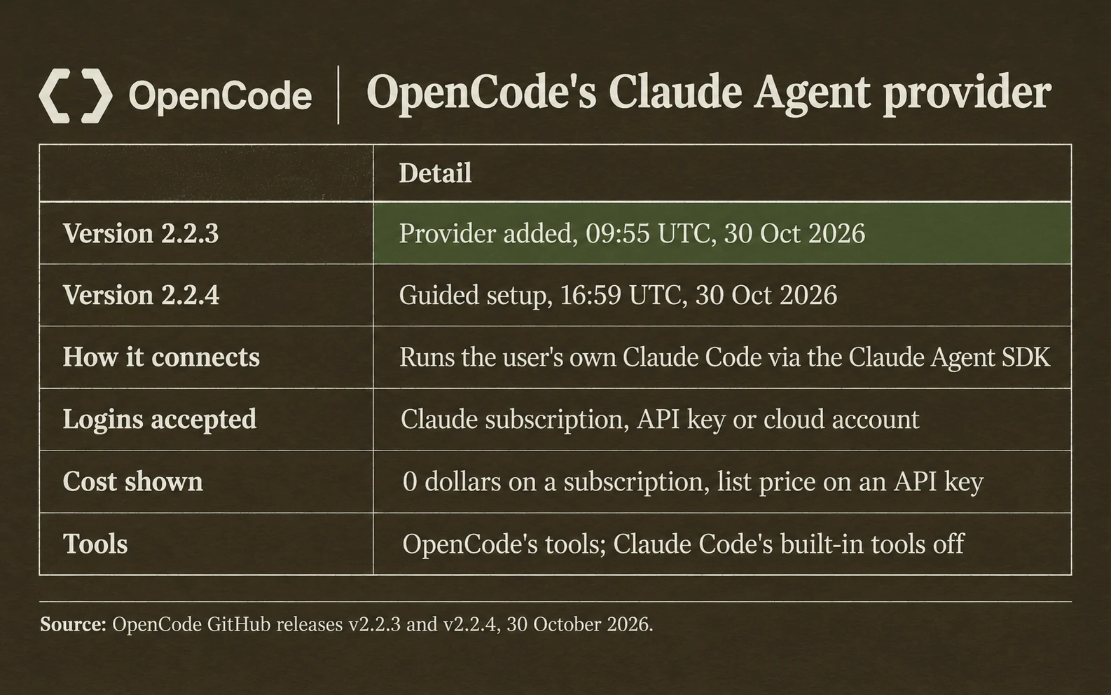 OpenCode's Claude Agent provider: version 2.2.3 out at 09:55 UTC on the 30th of October 2026, version 2.2.4 with guided setup at 16:59 UTC; logins accepted: Claude subscription, API key or cloud account; cost shown 0 dollars on a subscription, list price on an API key