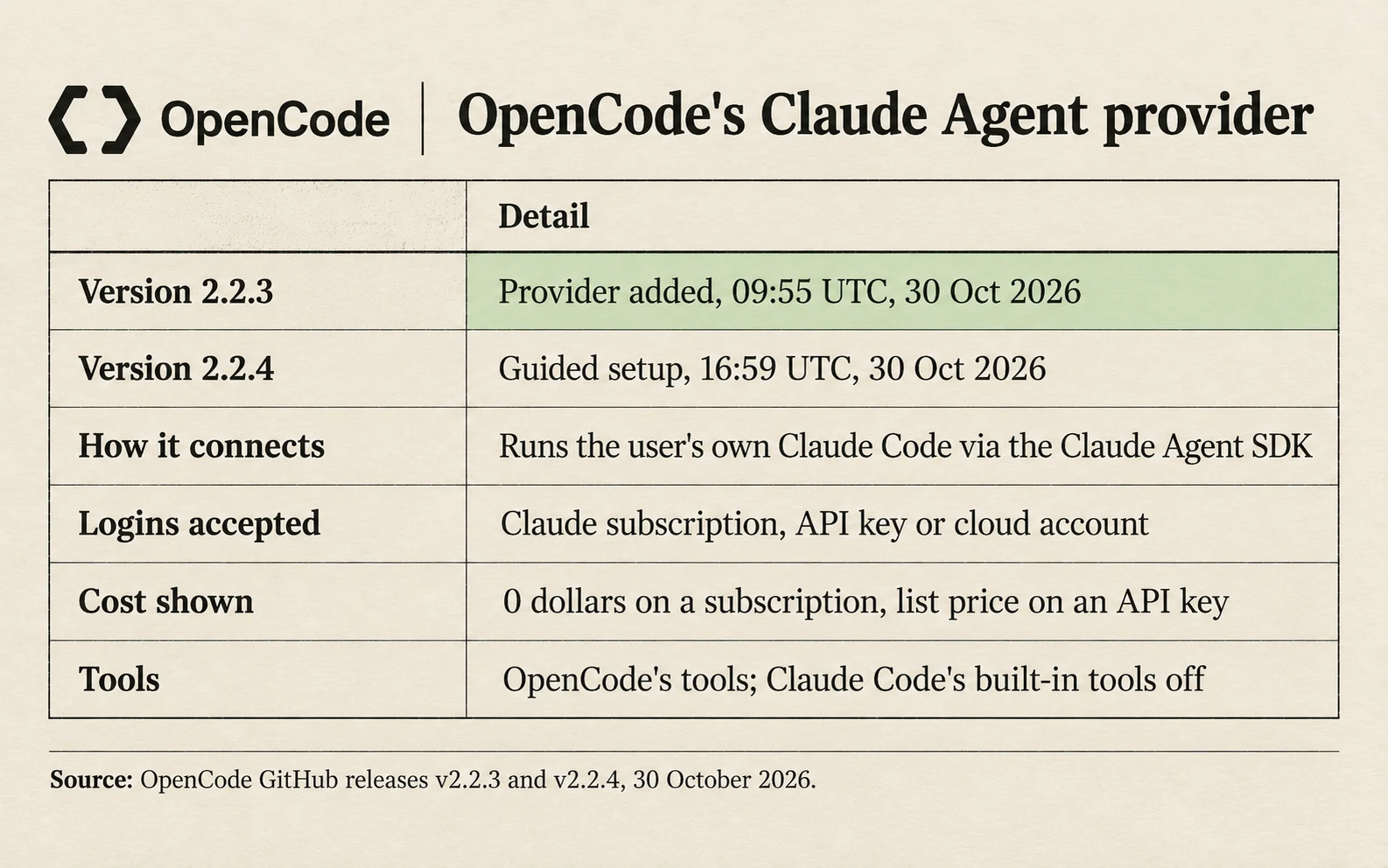 OpenCode's Claude Agent provider: version 2.2.3 out at 09:55 UTC on the 30th of October 2026, version 2.2.4 with guided setup at 16:59 UTC; logins accepted: Claude subscription, API key or cloud account; cost shown 0 dollars on a subscription, list price on an API key