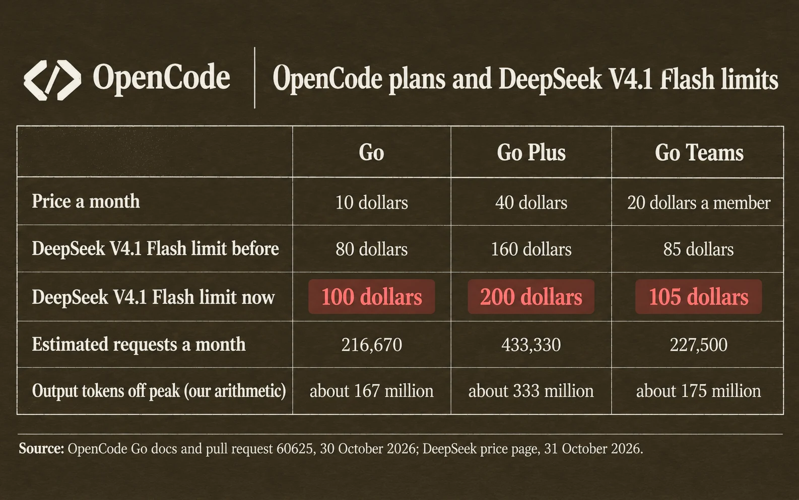 OpenCode plans and their DeepSeek V4.1 Flash limits from the 30th of October 2026: Go 10 dollars a month with 100 dollars of usage, Go Plus 40 dollars with 200, Go Teams 20 dollars a member with 105; 100 dollars buys about 167 million output tokens off peak
