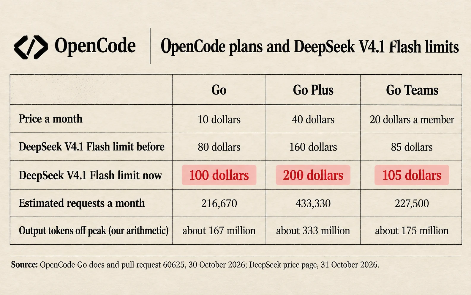 OpenCode plans and their DeepSeek V4.1 Flash limits from the 30th of October 2026: Go 10 dollars a month with 100 dollars of usage, Go Plus 40 dollars with 200, Go Teams 20 dollars a member with 105; 100 dollars buys about 167 million output tokens off peak