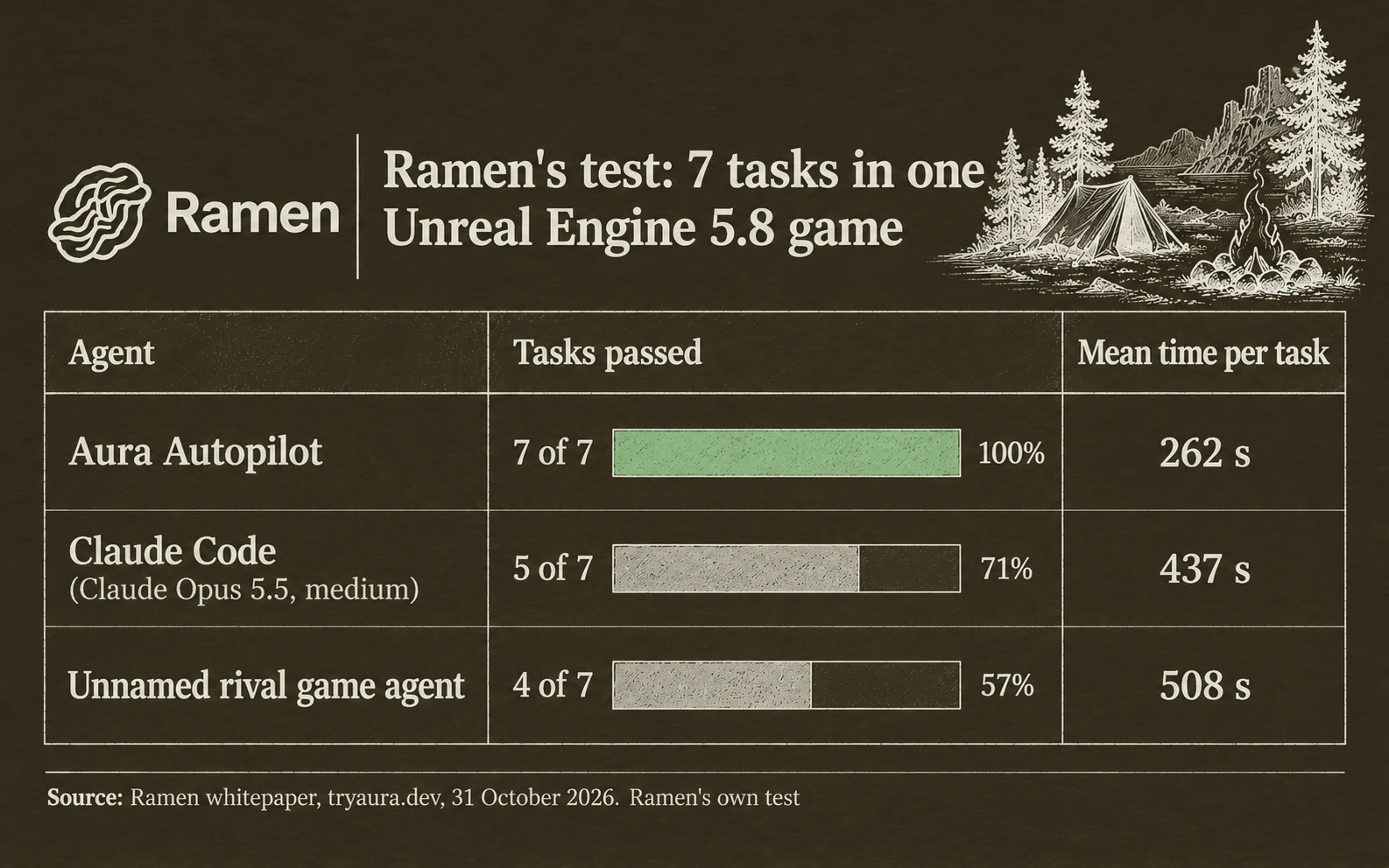 Ramen whitepaper, 7 tasks in one Unreal Engine 5.8 game: Aura Autopilot passed 7 in a mean 262 seconds, Claude Code 5 in 437 seconds, an unnamed rival agent 4 in 508 seconds