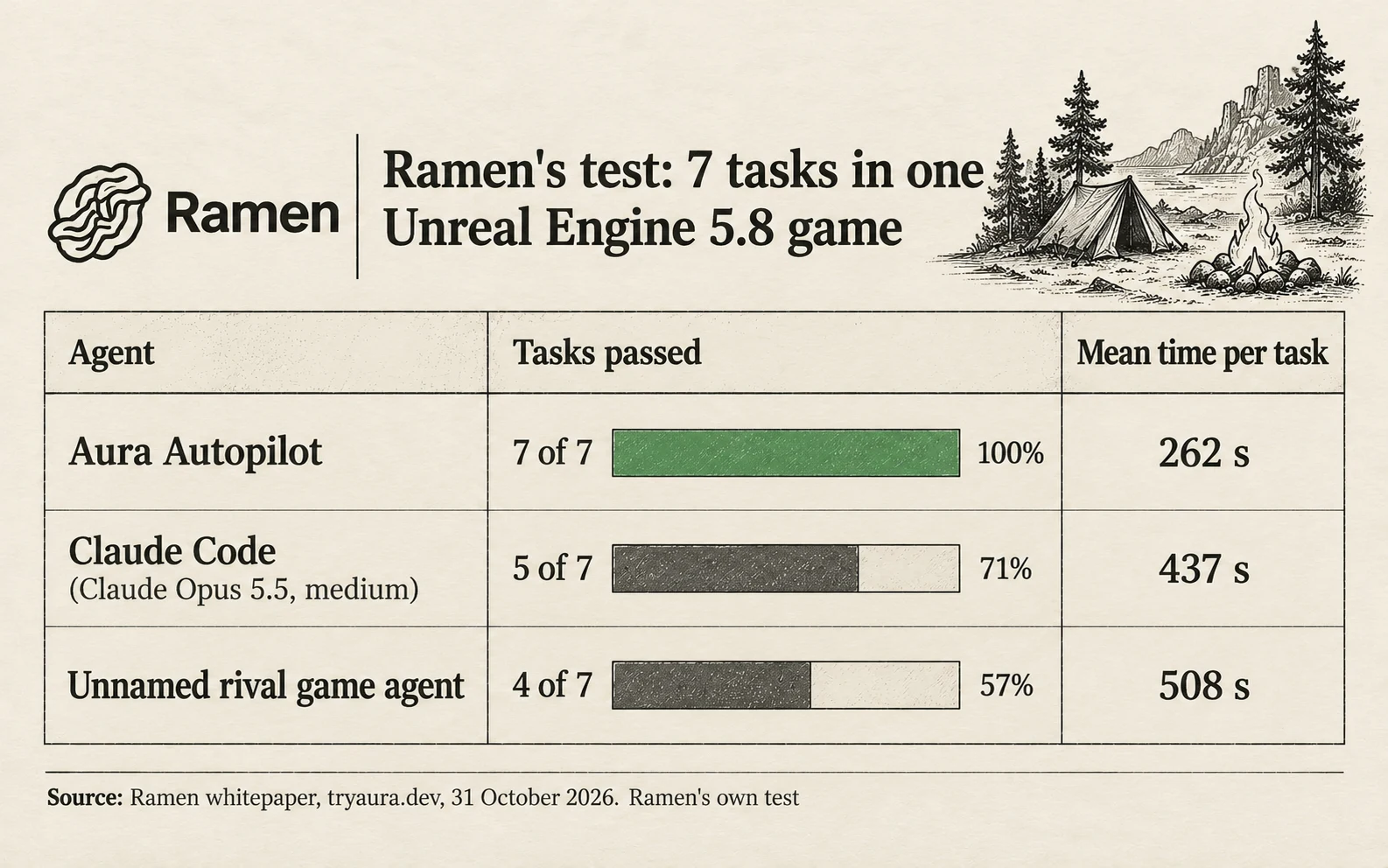 Ramen whitepaper, 7 tasks in one Unreal Engine 5.8 game: Aura Autopilot passed 7 in a mean 262 seconds, Claude Code 5 in 437 seconds, an unnamed rival agent 4 in 508 seconds