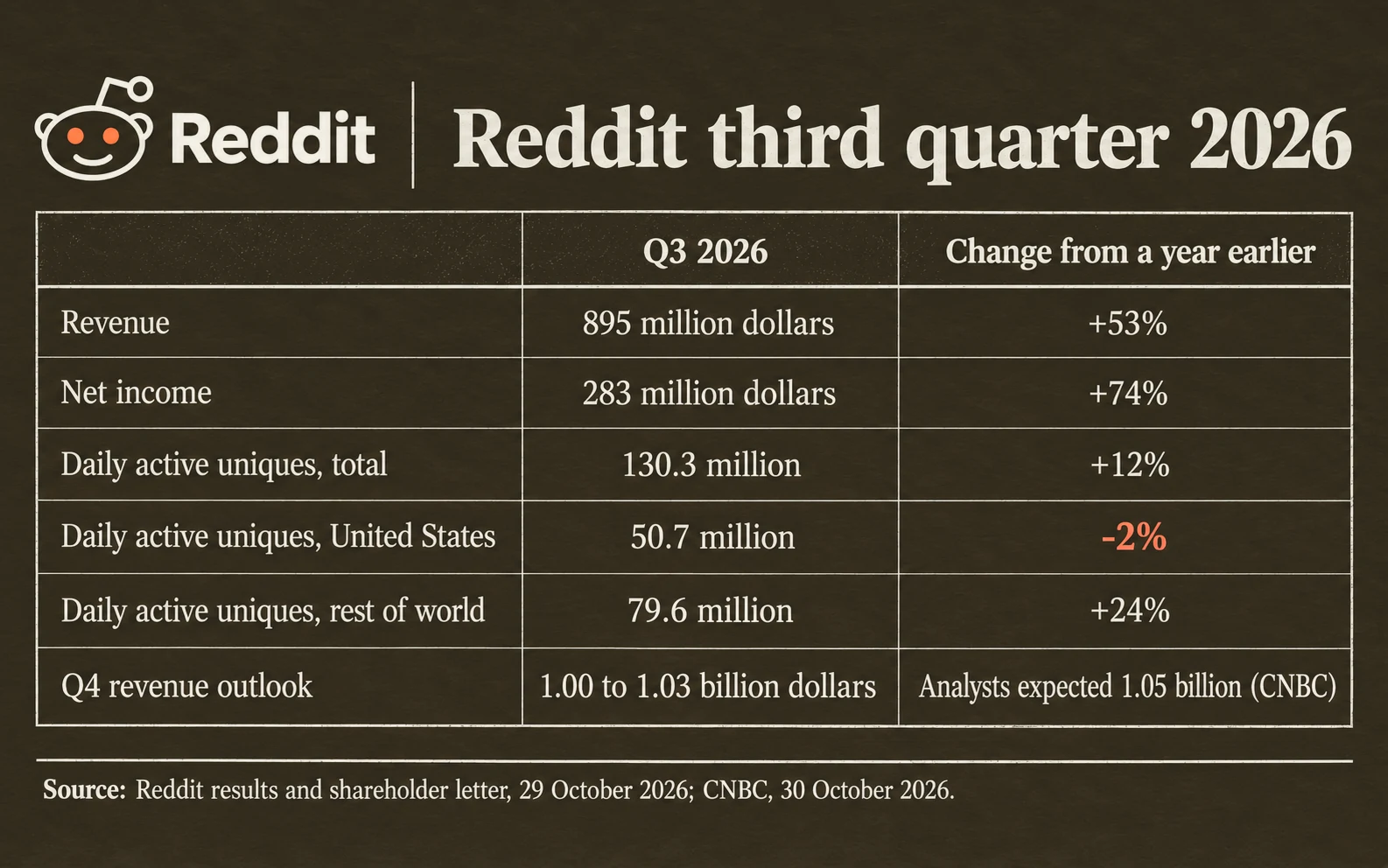 Reddit third quarter 2026: revenue 895 million dollars, up 53%; net income 283 million dollars, up 74%; daily users 130.3 million, with 50.7 million in the United States, down 2%, and 79.6 million abroad, up 24%; fourth quarter revenue outlook 1.00 to 1.03 billion dollars against 1.05 billion expected
