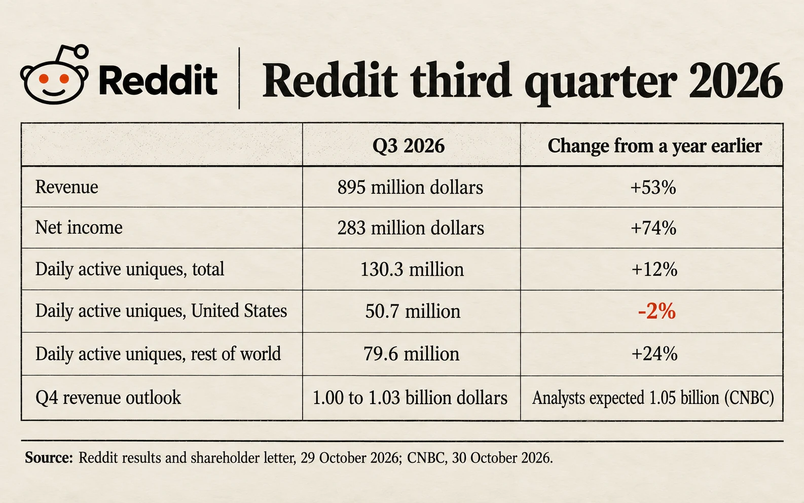 Reddit third quarter 2026: revenue 895 million dollars, up 53%; net income 283 million dollars, up 74%; daily users 130.3 million, with 50.7 million in the United States, down 2%, and 79.6 million abroad, up 24%; fourth quarter revenue outlook 1.00 to 1.03 billion dollars against 1.05 billion expected