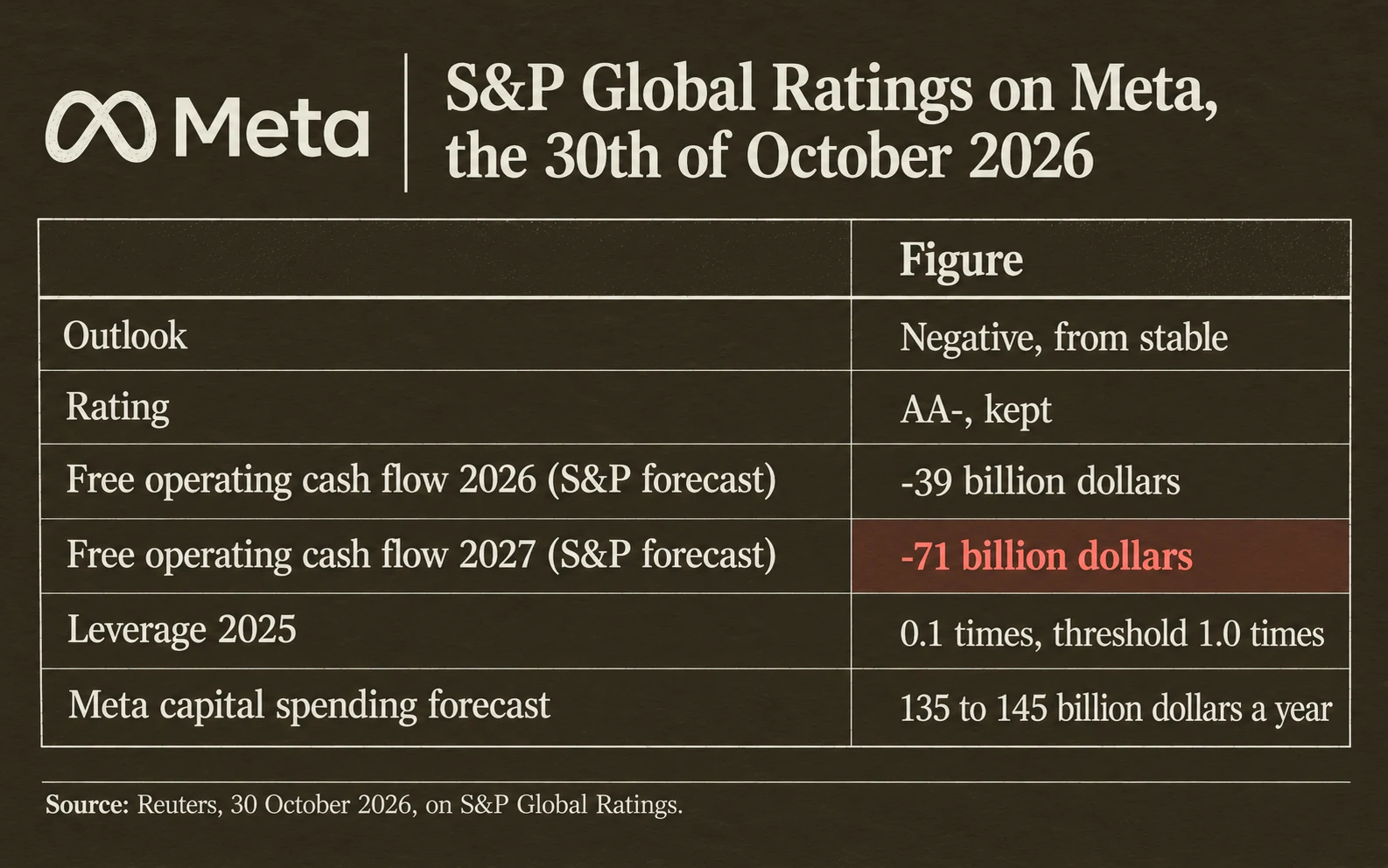 S&P Global Ratings on Meta, the 30th of October 2026: outlook negative, from stable; rating AA- kept; free operating cash flow forecast minus 39 billion dollars in 2026 and minus 71 billion in 2027; leverage 0.1 times in 2025 against a 1.0 times threshold; capital spending 135 to 145 billion dollars a year