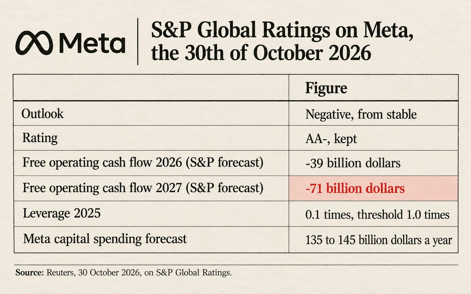 S&P Global Ratings on Meta, the 30th of October 2026: outlook negative, from stable; rating AA- kept; free operating cash flow forecast minus 39 billion dollars in 2026 and minus 71 billion in 2027; leverage 0.1 times in 2025 against a 1.0 times threshold; capital spending 135 to 145 billion dollars a year