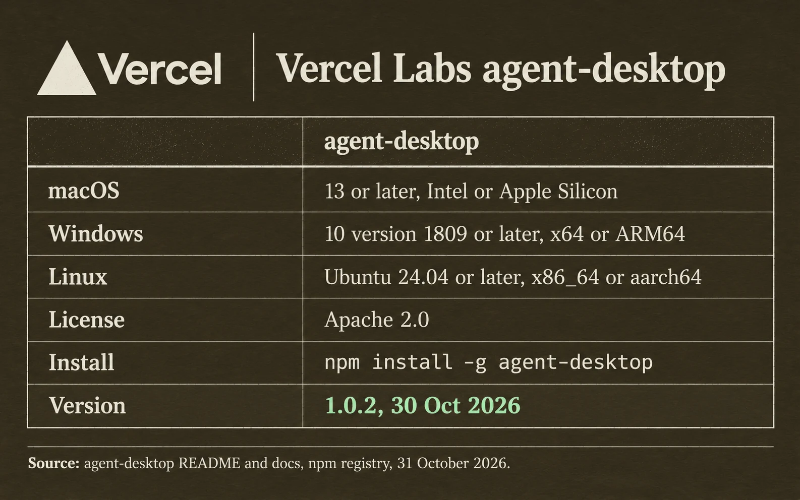 Vercel Labs agent-desktop requirements: macOS 13 or later, Windows 10 version 1809 or later, Ubuntu 24.04 or later; license Apache 2.0; installed with npm; version 1.0.2 of the 30th of October 2026