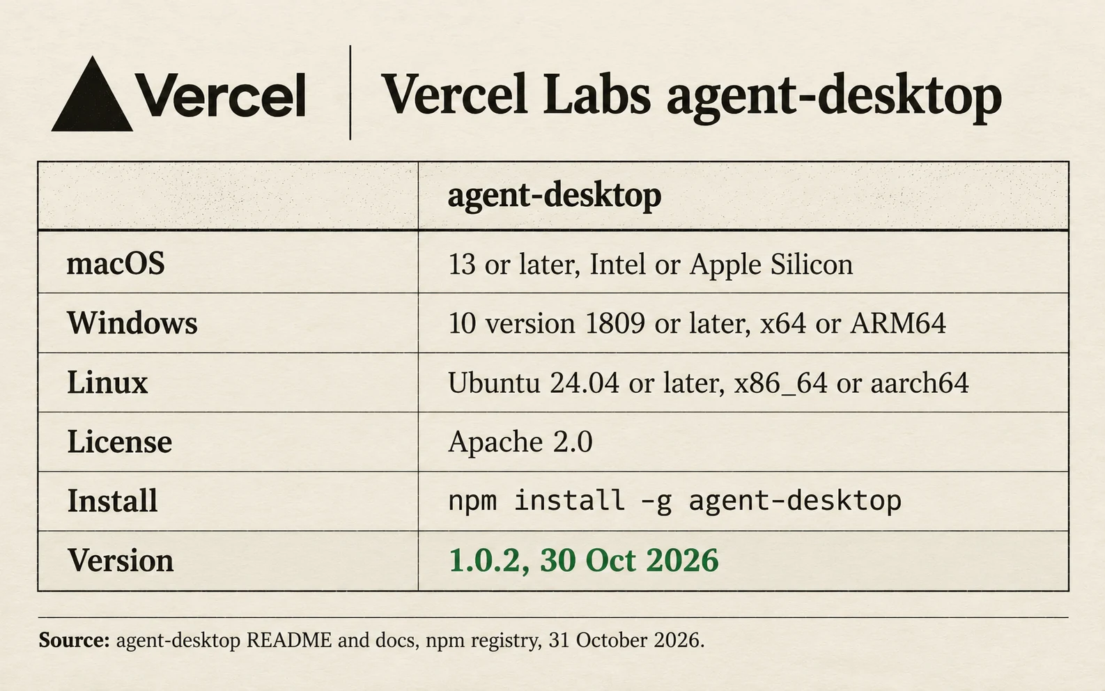 Vercel Labs agent-desktop requirements: macOS 13 or later, Windows 10 version 1809 or later, Ubuntu 24.04 or later; license Apache 2.0; installed with npm; version 1.0.2 of the 30th of October 2026